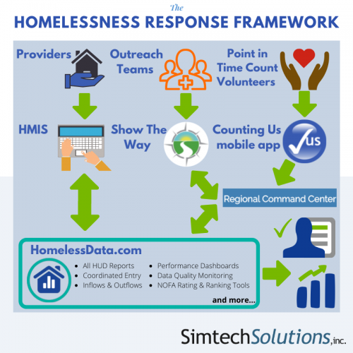 Homelessness Response Framework